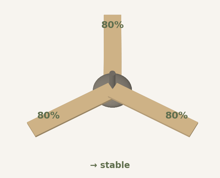 Blade screws tightened evenly to 80%