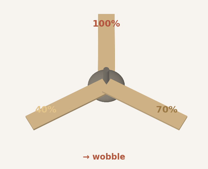 Blade screws tightened unevenly: 100%, 40%, 70%